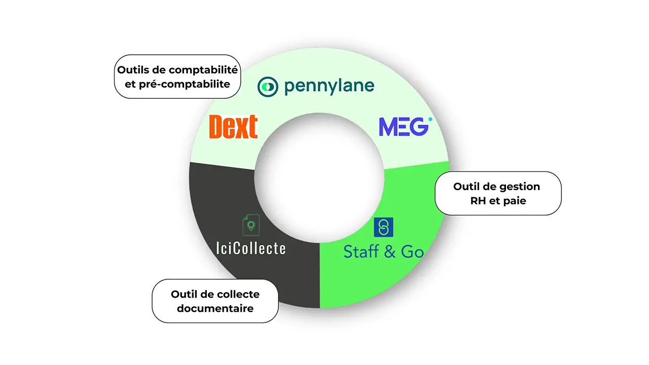 Nos solutions digitales
